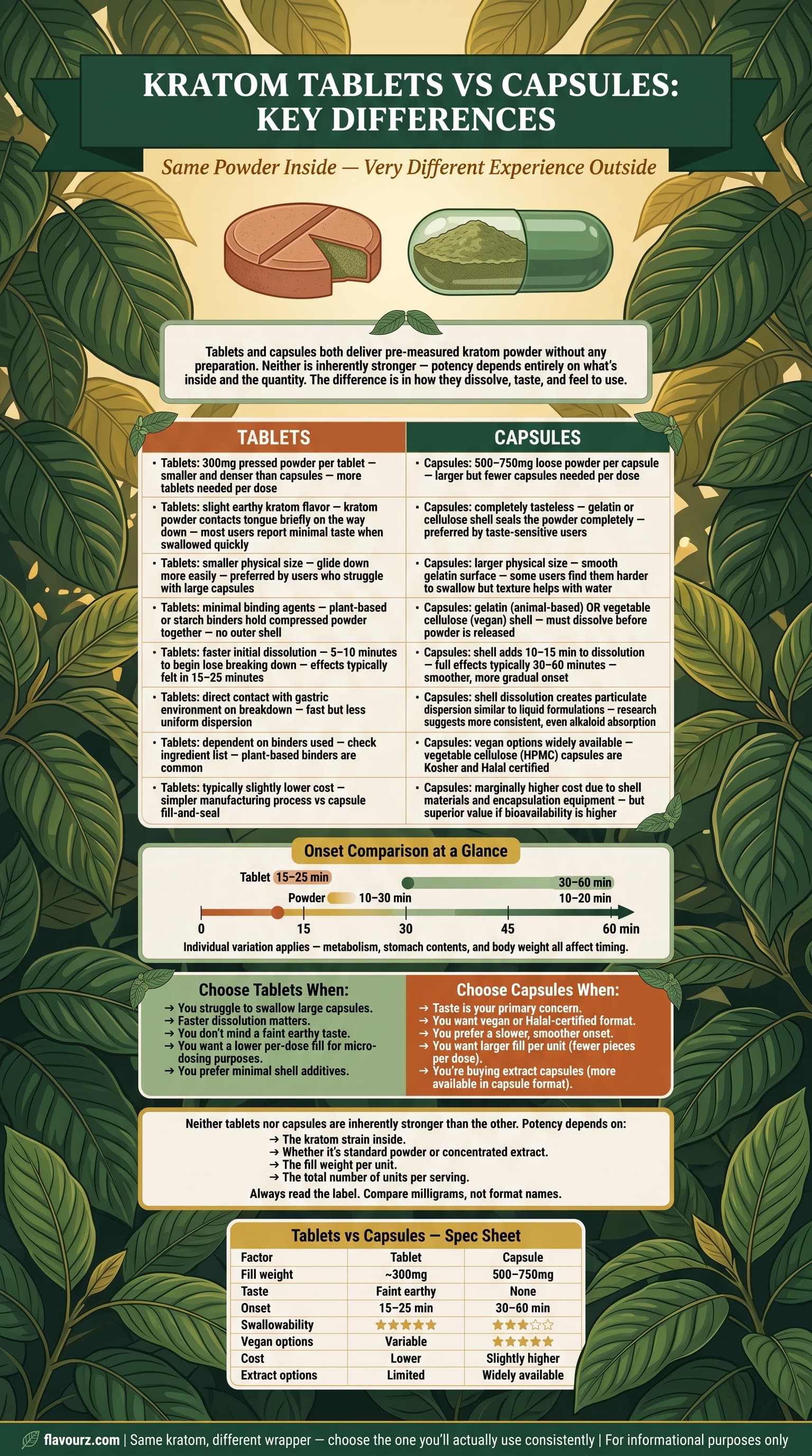 infographic for Kratom Tablets vs Capsules Key Differences